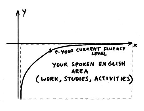 English Fluency Graph 2