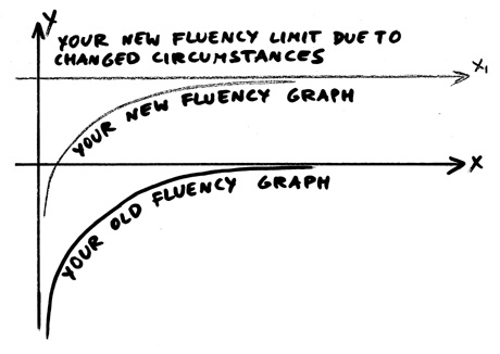 English Fluency Graph 3