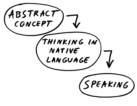 English Speech Process