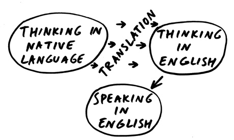 English Speech Process