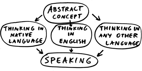 English Speech Process