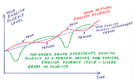 English fluency graph