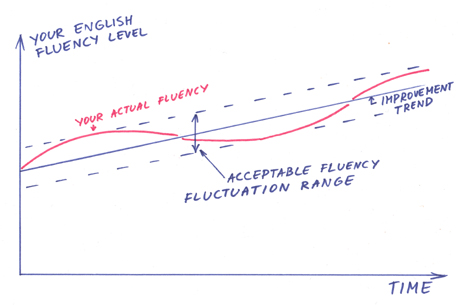 English fluency management