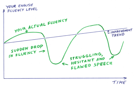 English fluency management