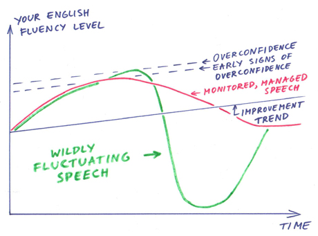 English fluency management