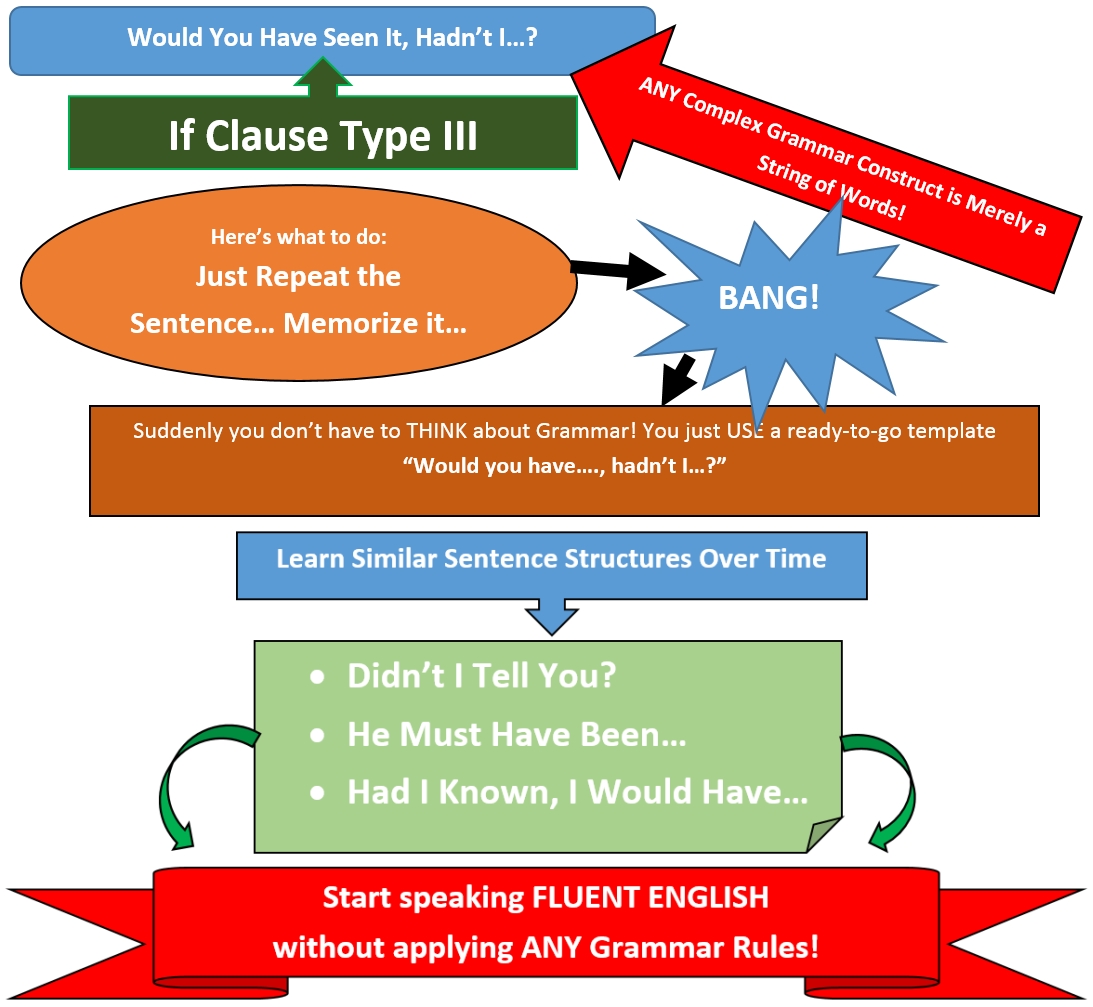 Spoken Rule (if)  English grammar rules, Learn english, Rules