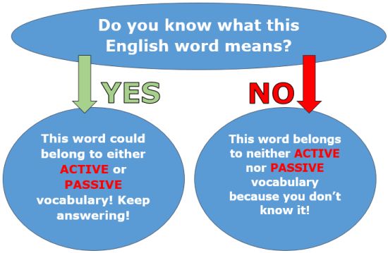 Active vs passive English vocabulary